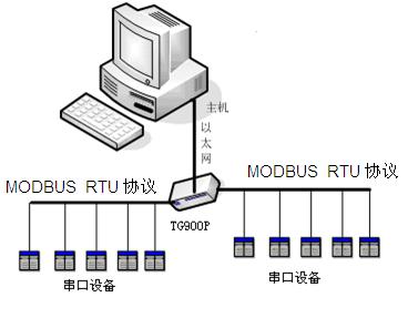 MODBUS RTUf(xi)hD(zhun)QMODBUS TCP